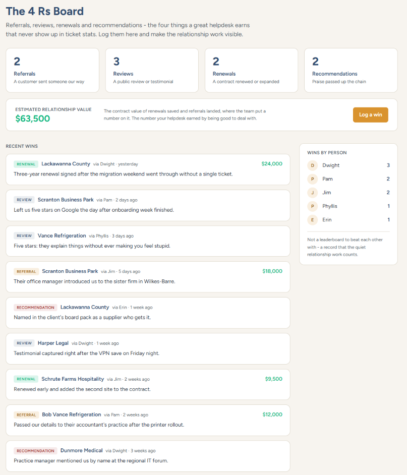 The 4 Rs board with wins logged: referrals, reviews, renewals and recommendations, valued at $63,500